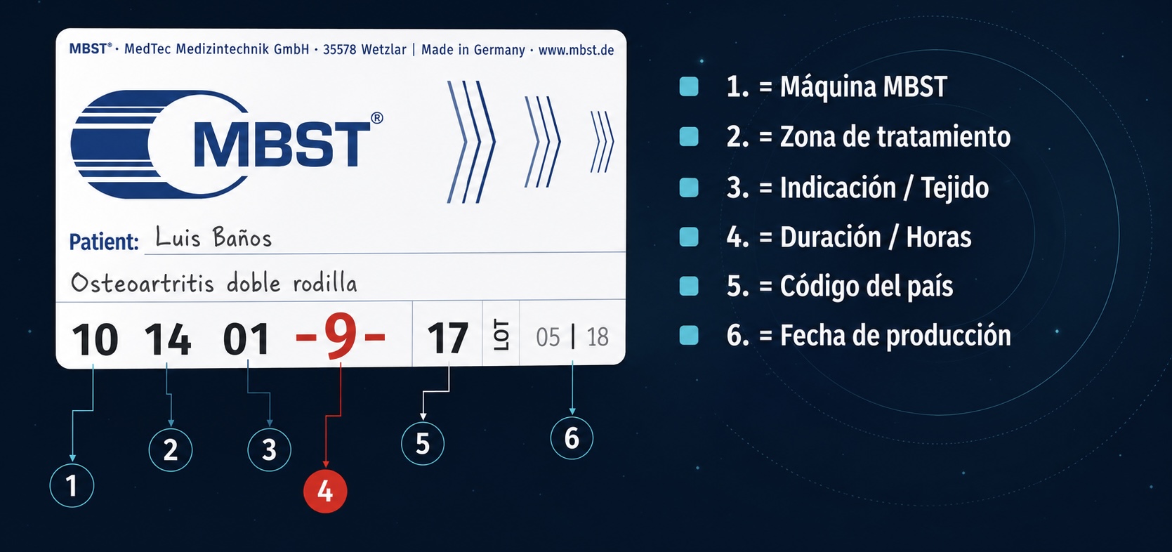 Tarjeta de tratamiento MBST® emitida por MedTec Medizintechnik GmbH, con los seis datos codificados: máquina, zona de tratamiento, indicación o tejido, duración, código del país y fecha de producción